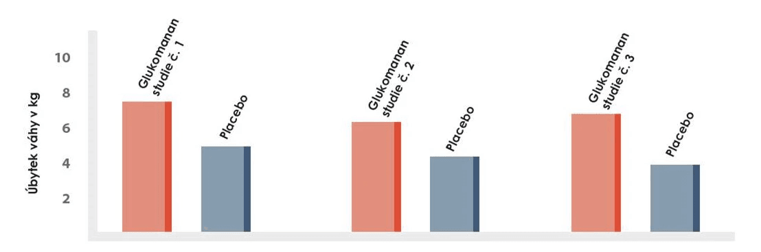 Graph showing results of three different studies on glukomanan after five weeks
